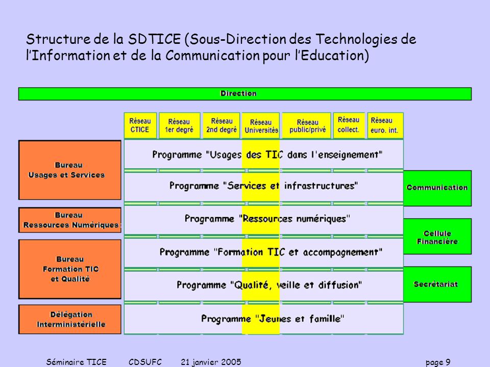 Structure de la SDTICE (Sous-Direction des Technologies de l’Information et de la Communication pour l’Education)