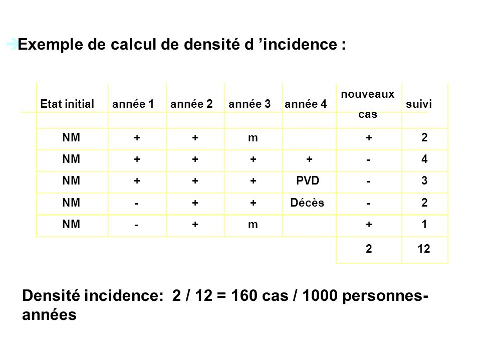 Exemple de calcul de densité d ’incidence :