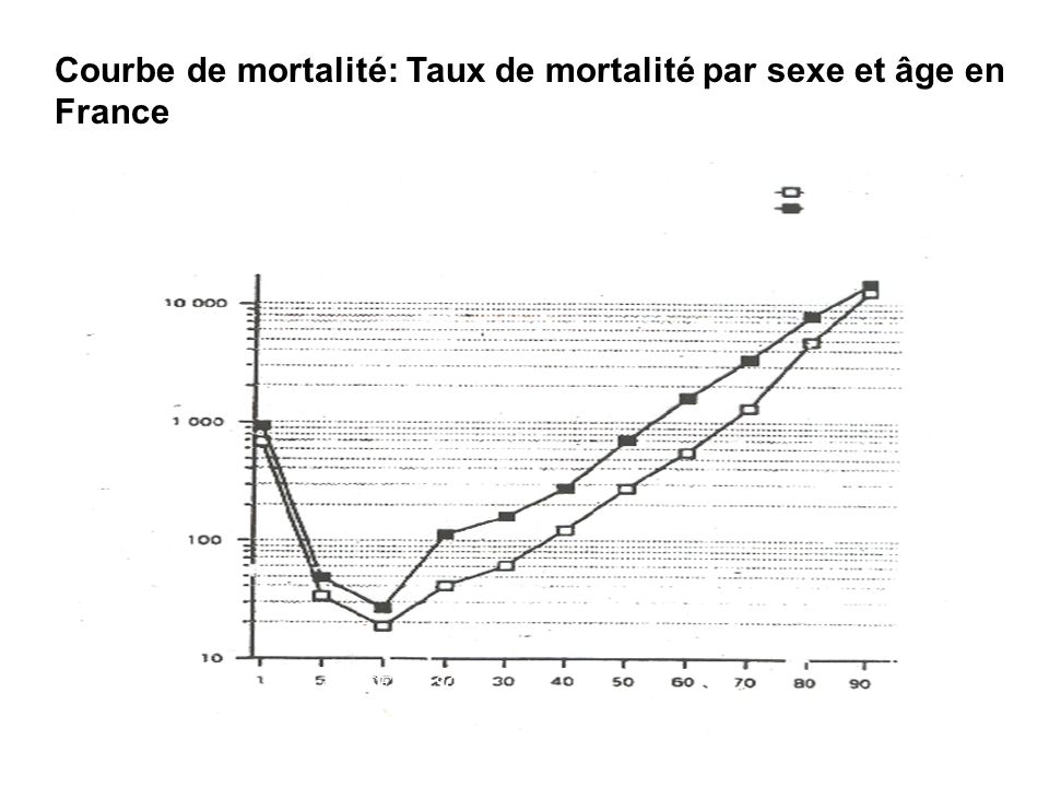 Courbe de mortalité: Taux de mortalité par sexe et âge en France