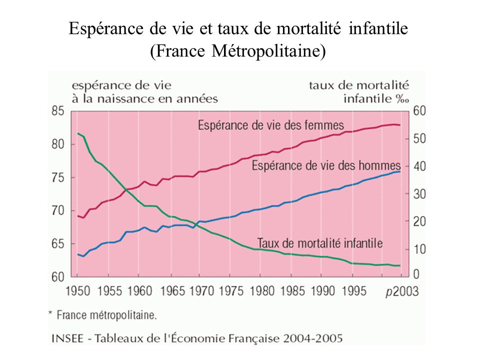 Espérance de vie et taux de mortalité infantile (France Métropolitaine)