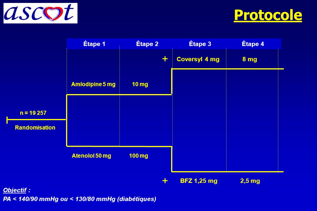 Protocole + + Étape 1 Étape 2 Étape 3 Étape 4 Coversyl 4 mg 8 mg