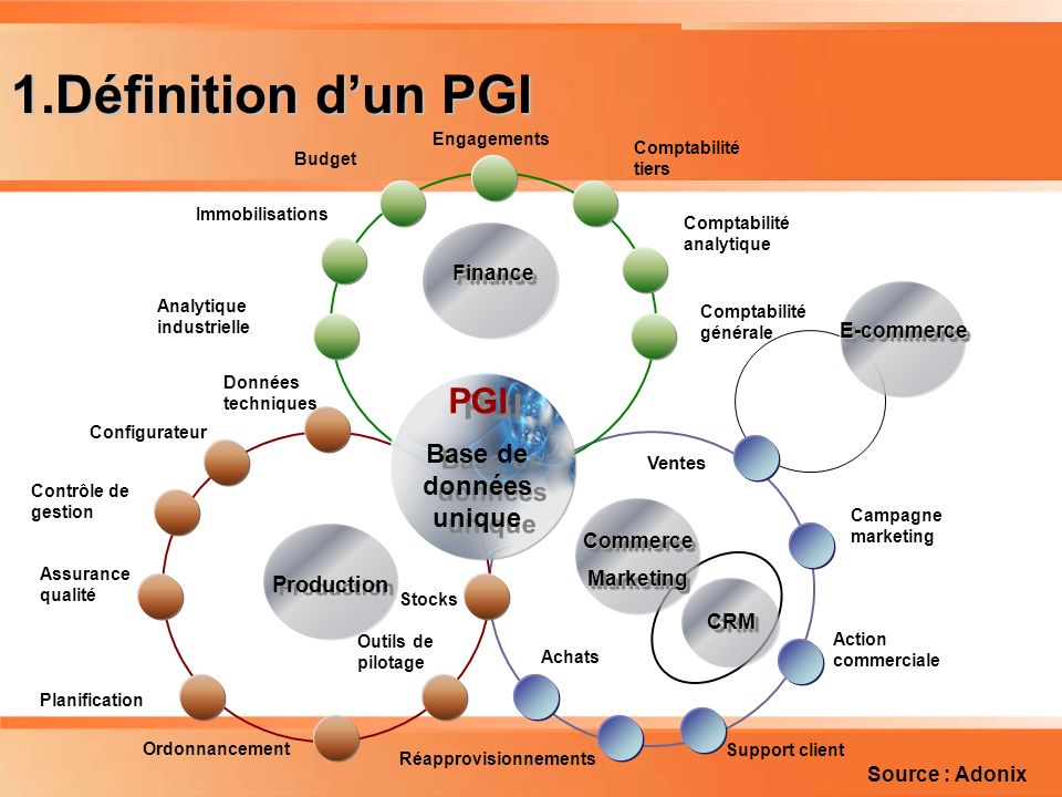 Planning Définition d’un PGI PGI Base de données unique Production
