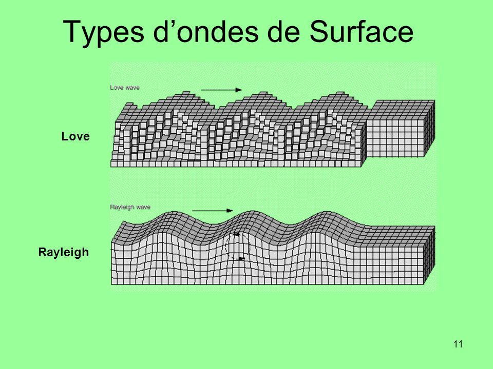 Types d’ondes de Surface