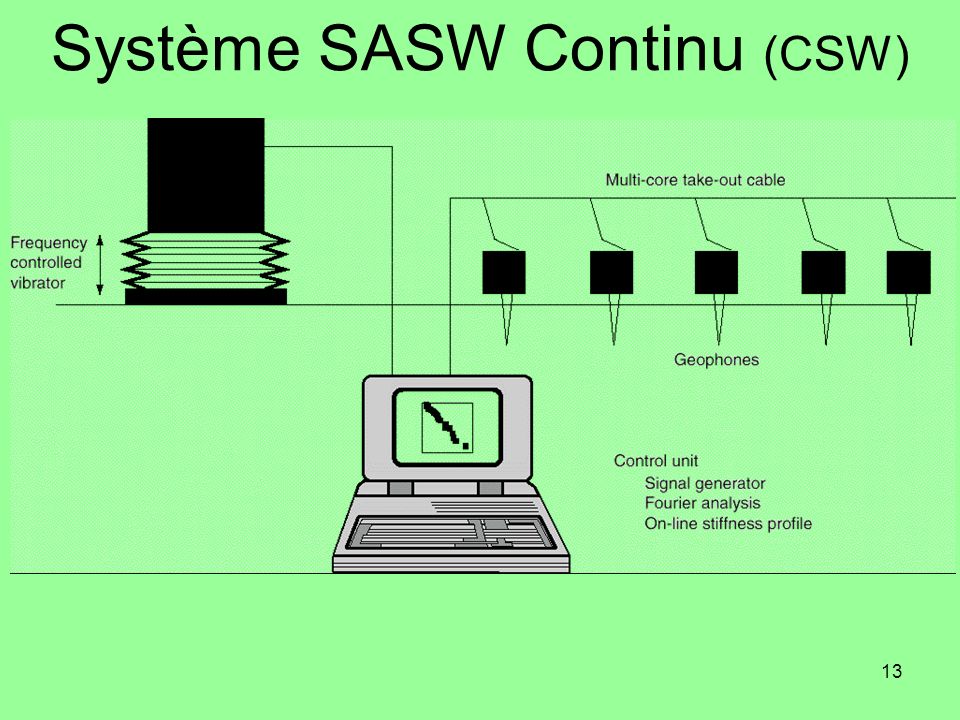 Système SASW Continu (CSW)