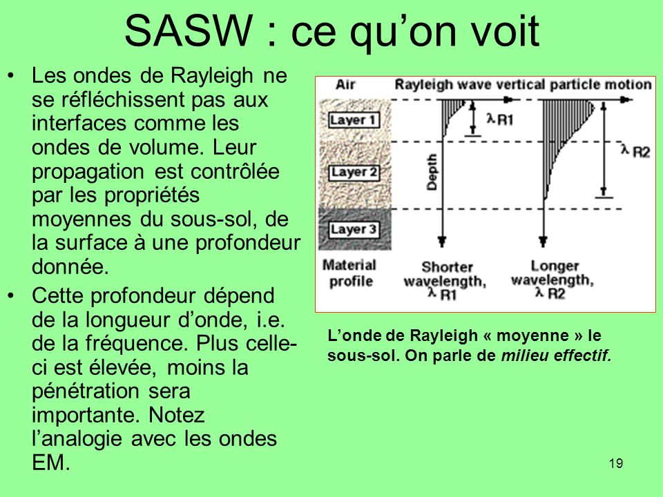 SASW : ce qu’on voit