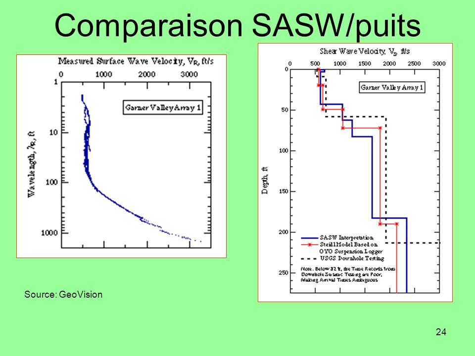 Comparaison SASW/puits