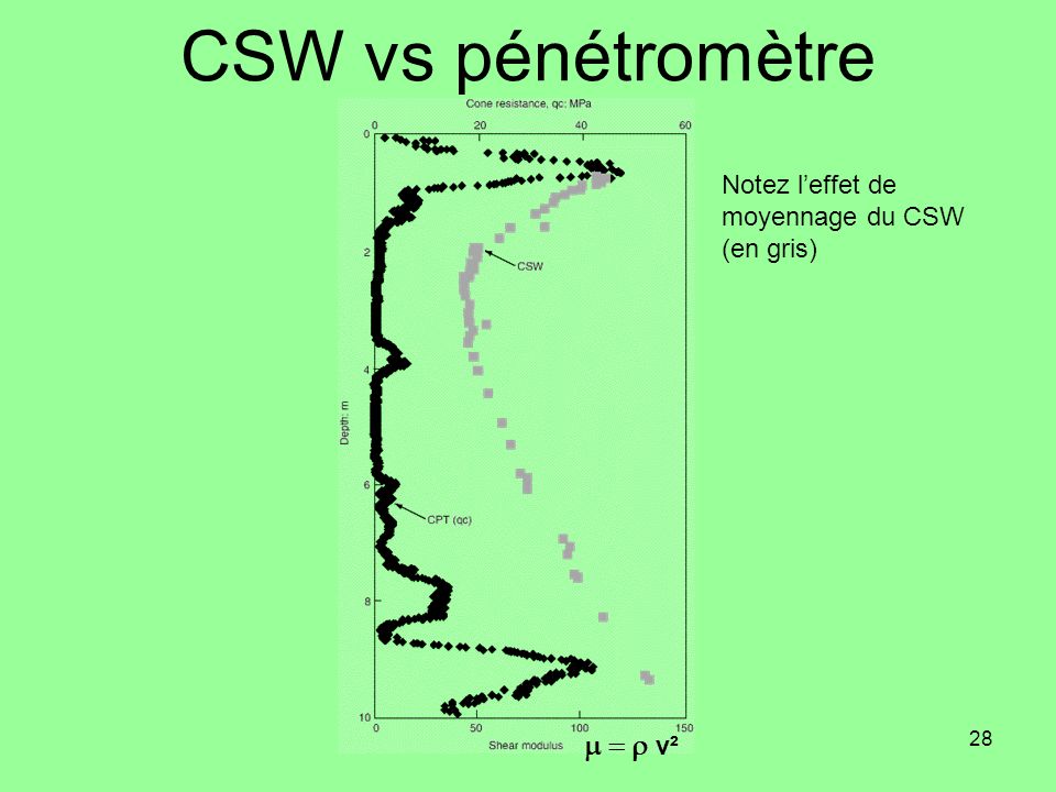 CSW vs pénétromètre m = r v²