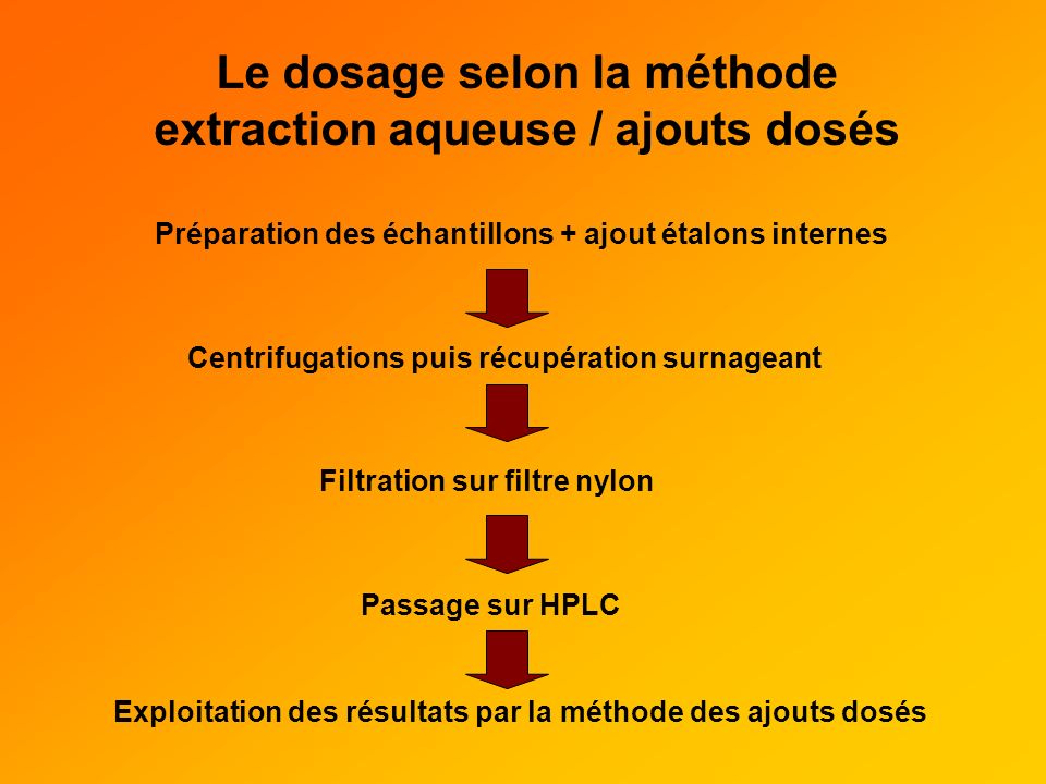 Le dosage selon la méthode extraction aqueuse / ajouts dosés