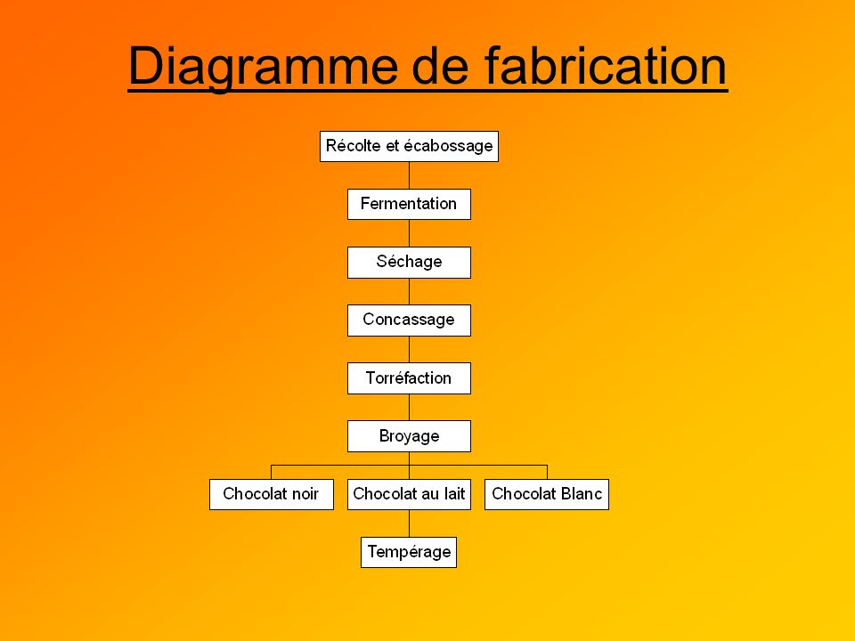 Diagramme de fabrication