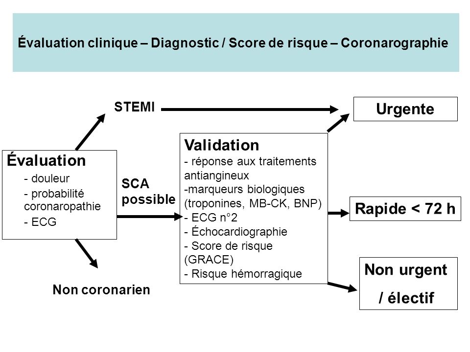 Évaluation clinique – Diagnostic / Score de risque – Coronarographie