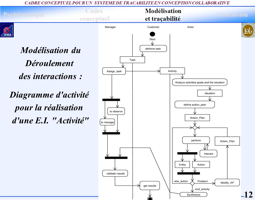 Modélisation du Déroulement des interactions : Diagramme d activité