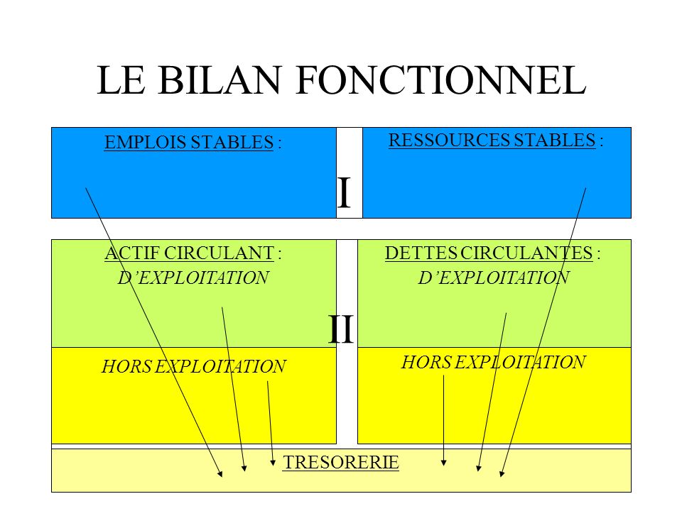 LE BILAN FONCTIONNEL II EMPLOIS STABLES : I RESSOURCES STABLES :