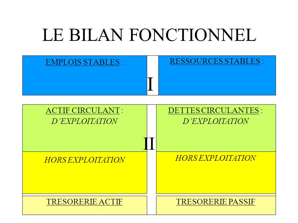 LE BILAN FONCTIONNEL II I EMPLOIS STABLES : RESSOURCES STABLES :