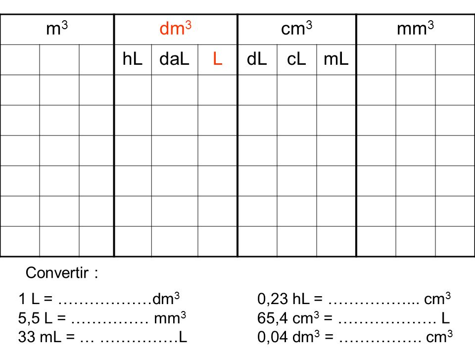 m3 dm3 cm3 mm3 hL daL L dL cL mL Convertir : 1 L = ………………dm3