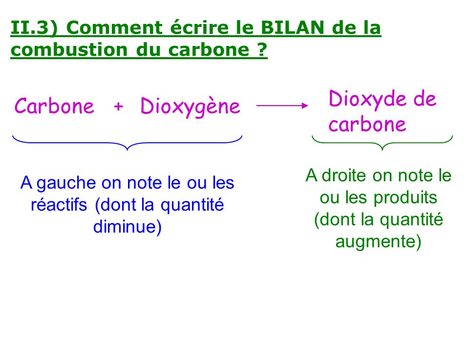 Dioxyde de carbone Carbone + Dioxygène