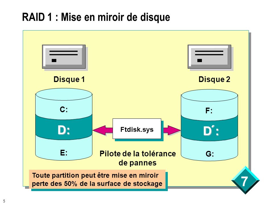 RAID 1 : Mise en miroir de disque