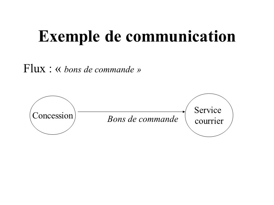 Exemple de communication