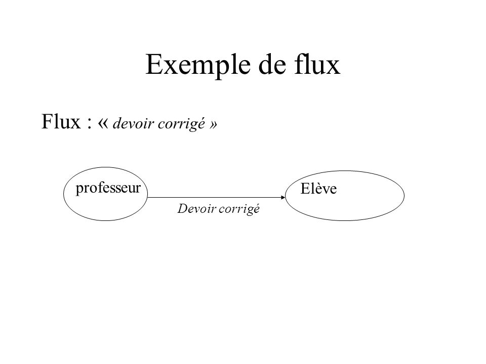 Exemple de flux Flux : « devoir corrigé » professeur Elève