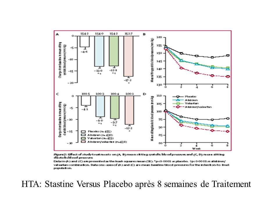 HTA: Stastine Versus Placebo après 8 semaines de Traitement