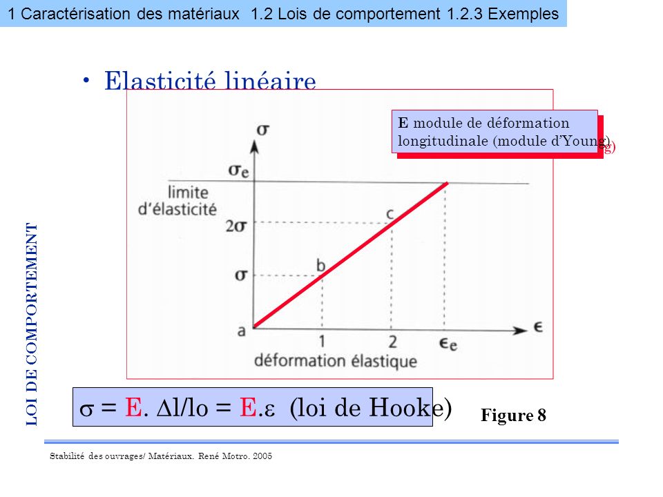 s = E. Dl/lo = E.e (loi de Hooke)
