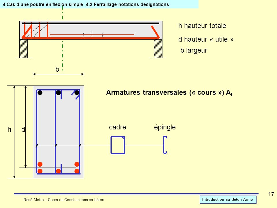 Armatures transversales (« cours ») At
