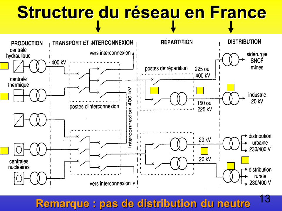 Structure du réseau en France Remarque : pas de distribution du neutre