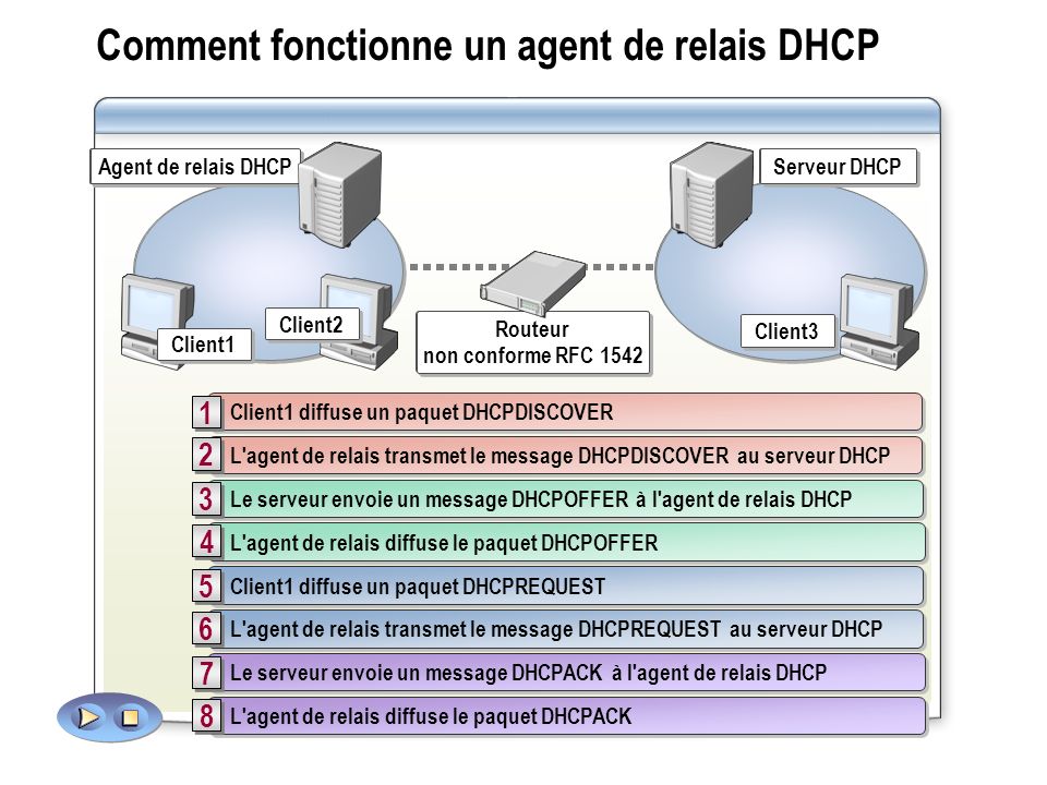 Comment fonctionne un agent de relais DHCP
