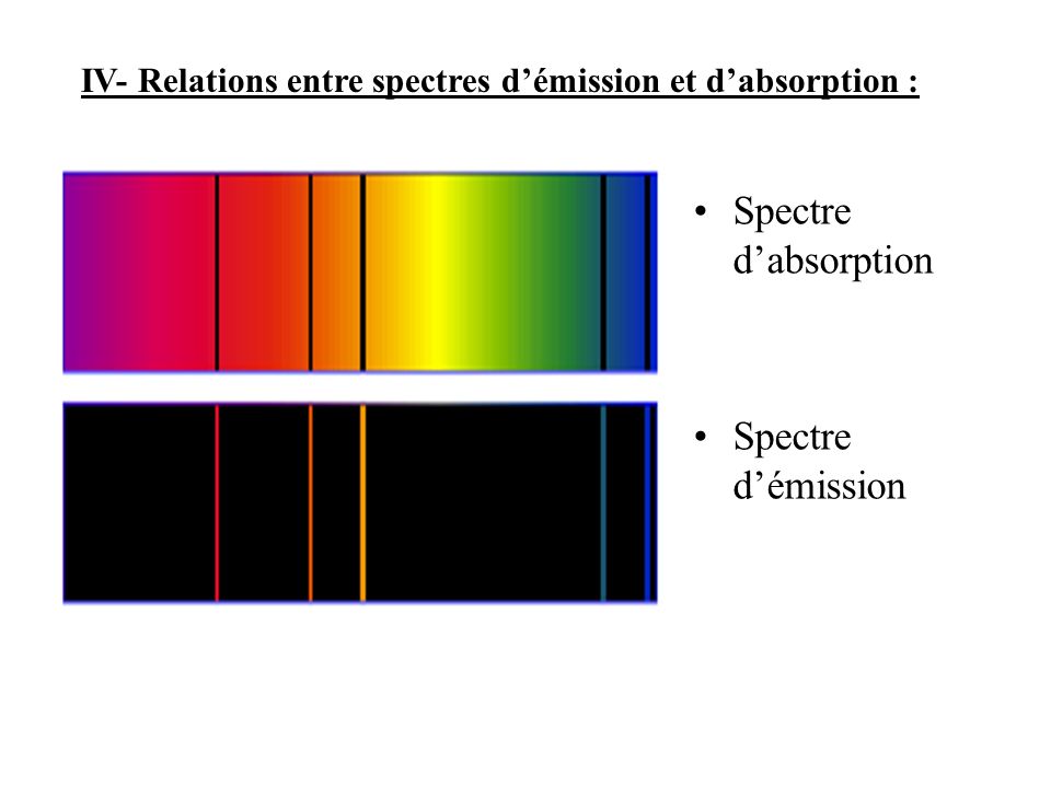 Spectre d’absorption Spectre d’émission