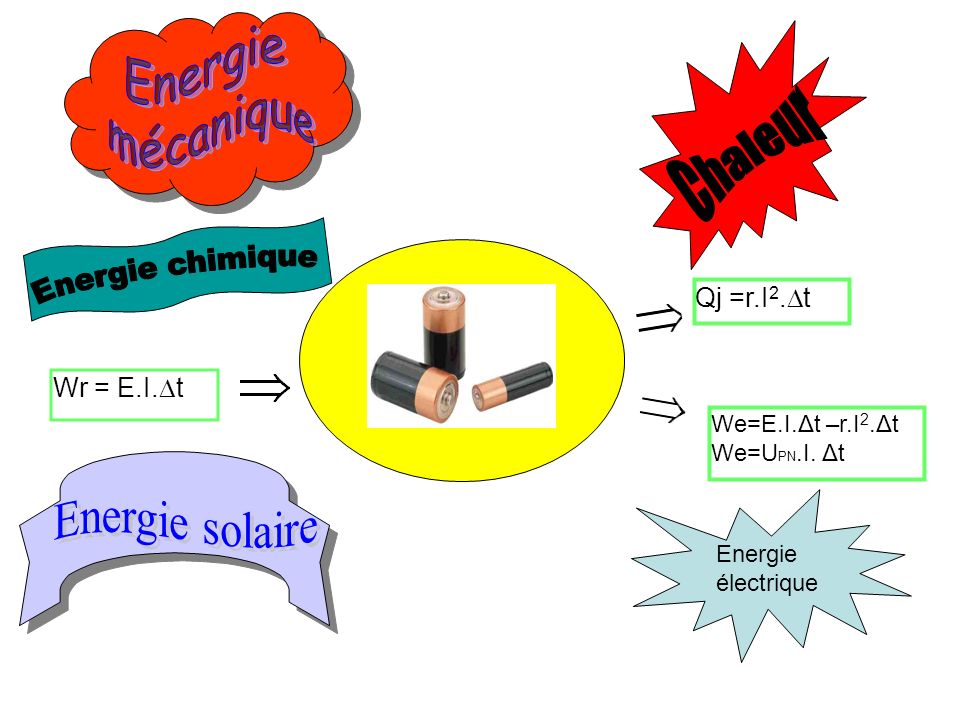 Chaleur Energie chimique Energie solaire Energie mécanique Qj =r.I2.Dt