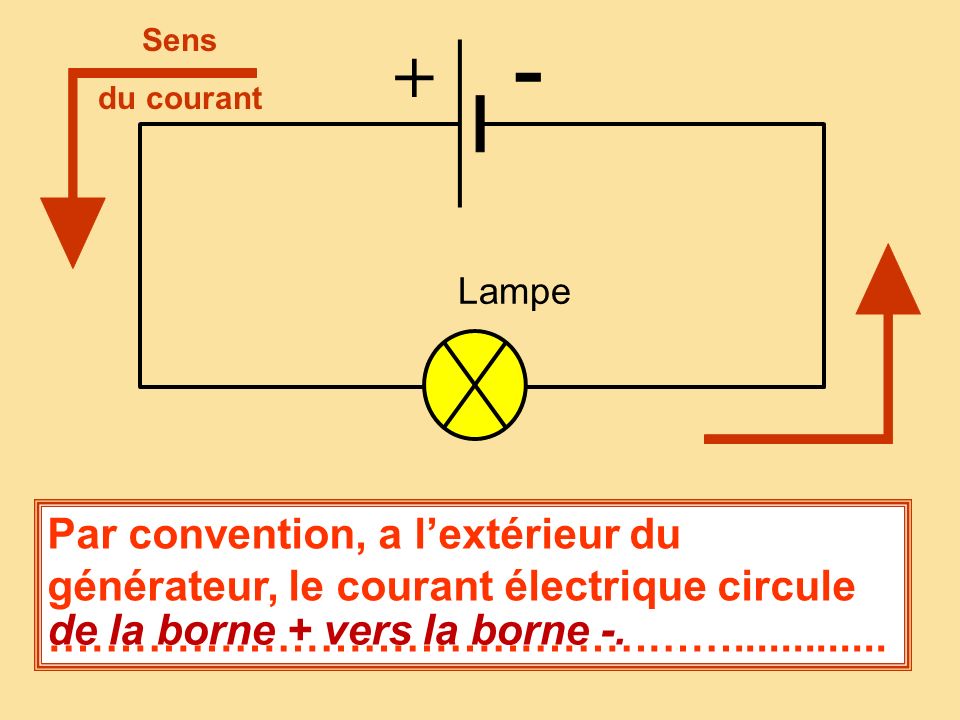 Lampe + - Sens. du courant. Par convention, a l’extérieur du générateur, le courant électrique circule …………………………………………