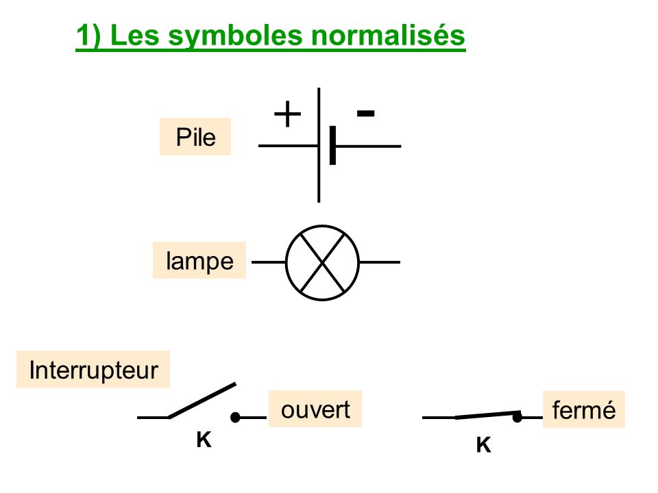 1) Les symboles normalisés