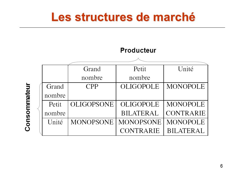 Les structures de marché