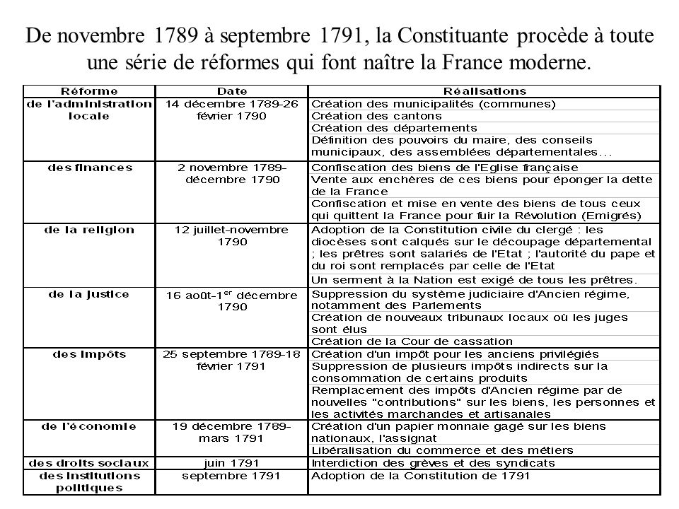 De novembre 1789 à septembre 1791, la Constituante procède à toute une série de réformes qui font naître la France moderne.