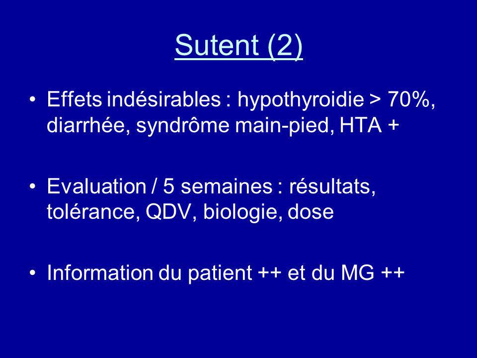Sutent (2) Effets indésirables : hypothyroidie > 70%, diarrhée, syndrôme main-pied, HTA +