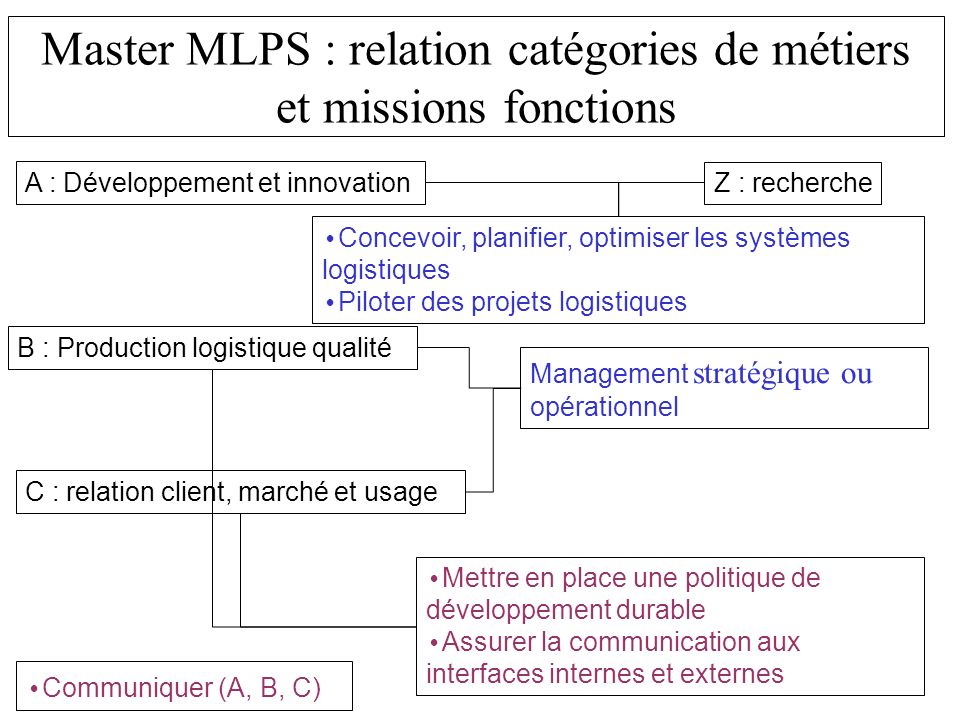 Master MLPS : relation catégories de métiers et missions fonctions