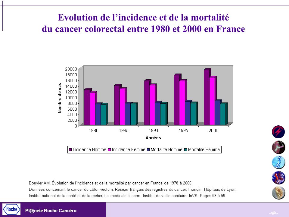 Evolution de l’incidence et de la mortalité du cancer colorectal entre 1980 et 2000 en France
