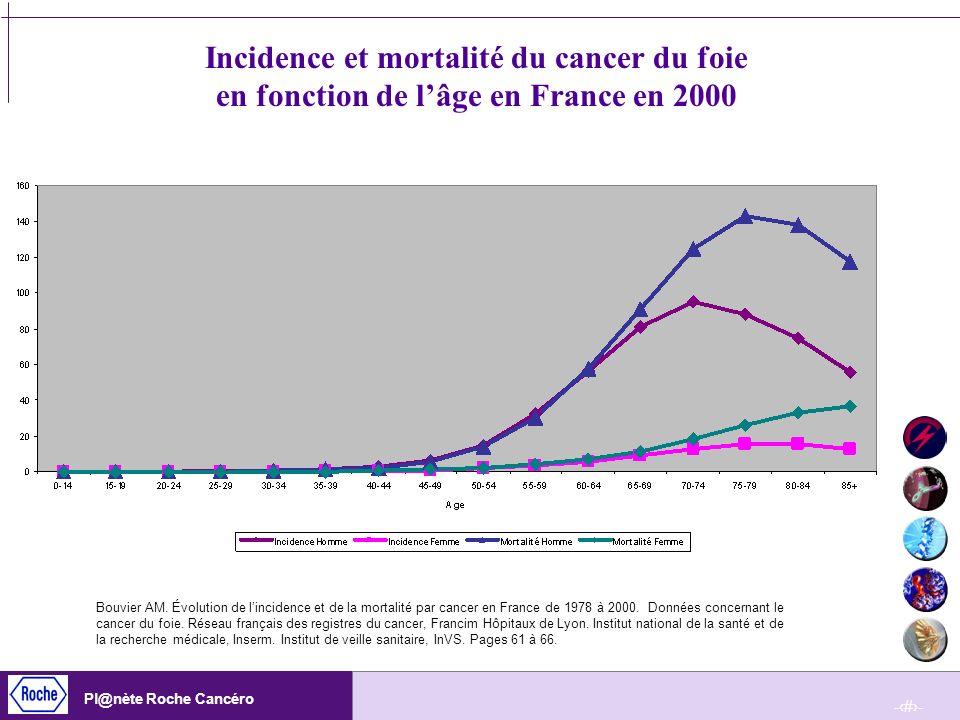 Incidence et mortalité du cancer du foie en fonction de l’âge en France en 2000