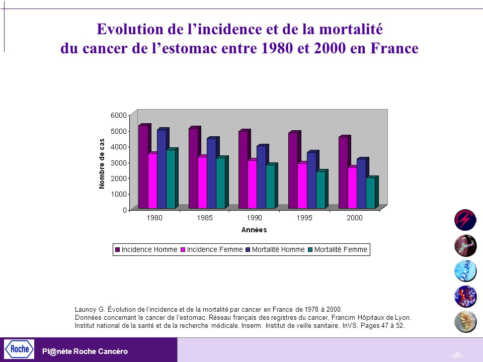 Evolution de l’incidence et de la mortalité du cancer de l’estomac entre 1980 et 2000 en France