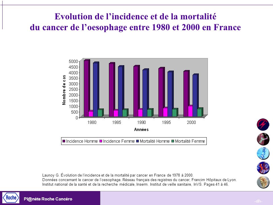 Evolution de l’incidence et de la mortalité du cancer de l’oesophage entre 1980 et 2000 en France