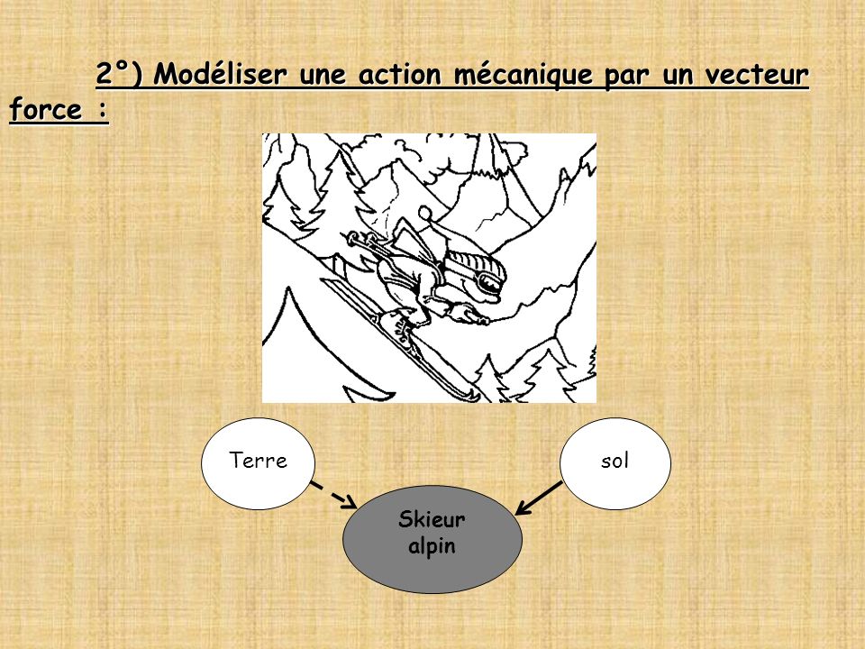 2°) Modéliser une action mécanique par un vecteur force :