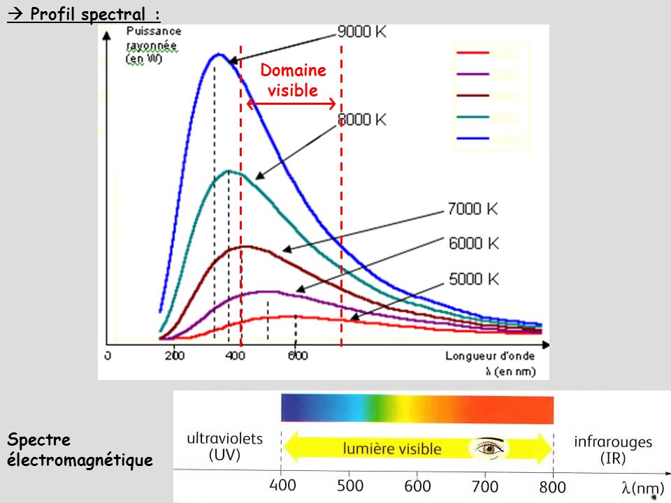  Profil spectral : Domaine visible Spectre électromagnétique