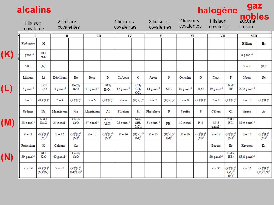 gaz alcalins halogène nobles (K) (L) (M) (N) 2 liaisons covalentes