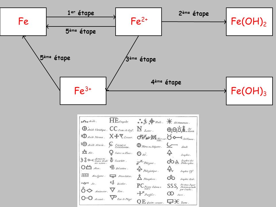 Fe Fe2+ Fe(OH)2 Fe3+ Fe(OH)3 1er étape 2ème étape 5ème étape