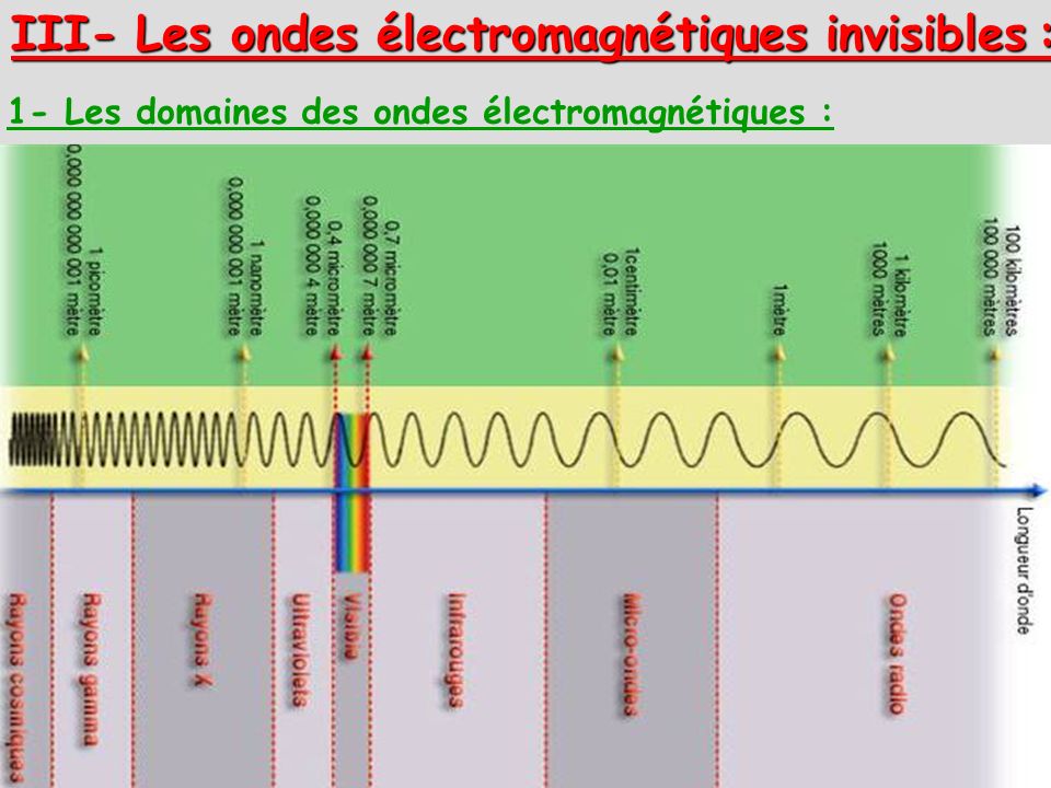 III- Les ondes électromagnétiques invisibles :