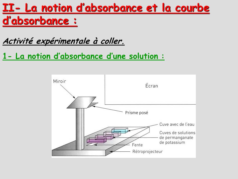 II- La notion d’absorbance et la courbe d’absorbance :