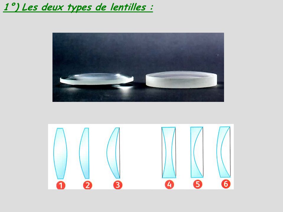 1°) Les deux types de lentilles :