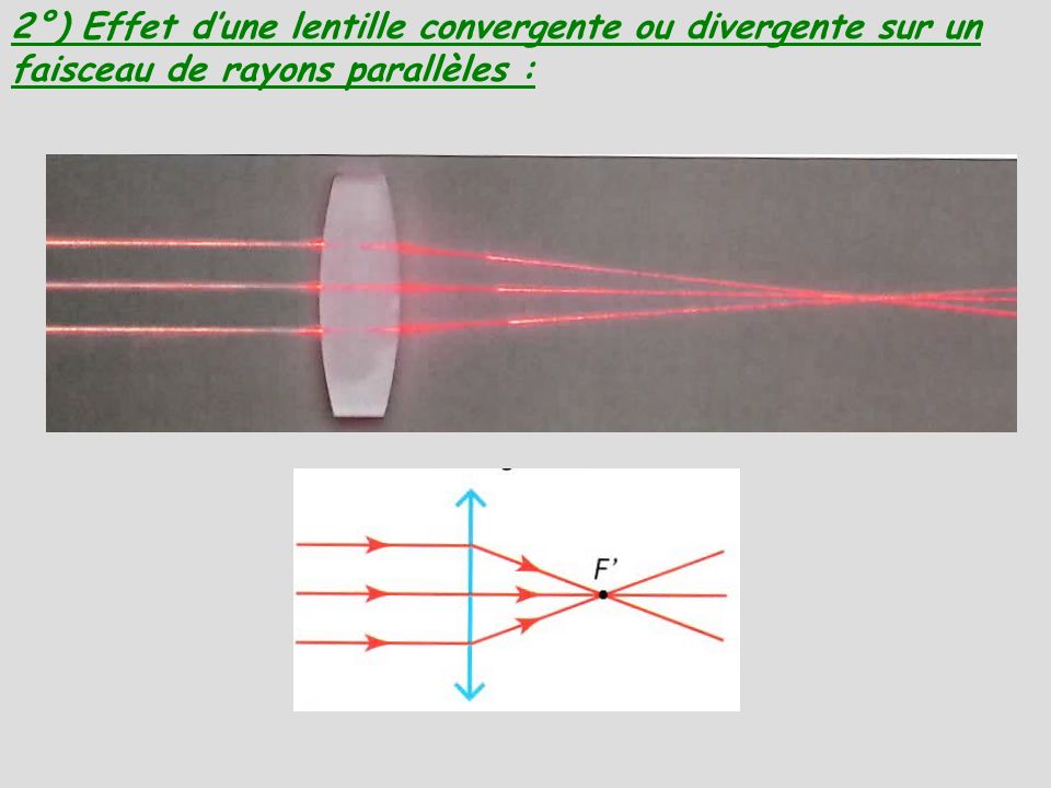 2°) Effet d’une lentille convergente ou divergente sur un faisceau de rayons parallèles :