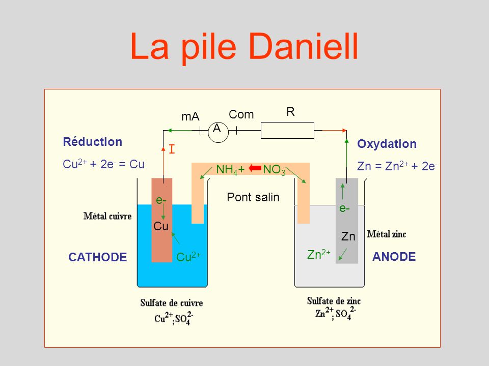 La pile Daniell mA Com R A Réduction Cu2+ + 2e- = Cu Oxydation