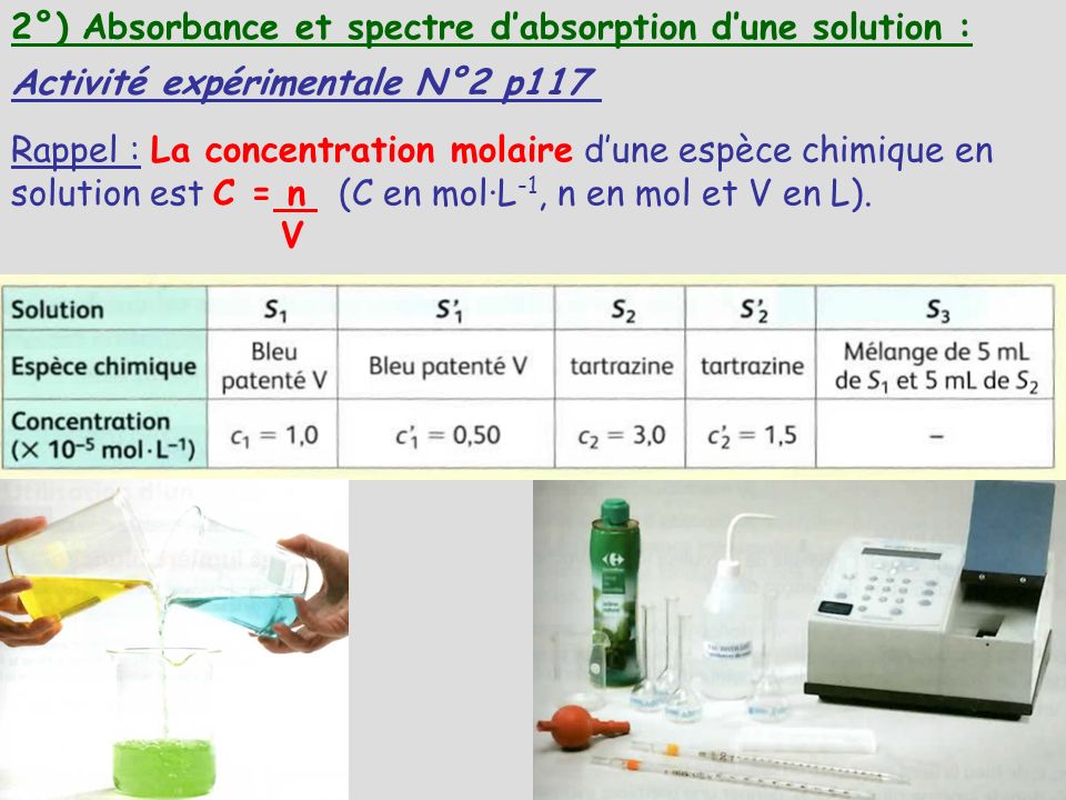 2°) Absorbance et spectre d’absorption d’une solution :