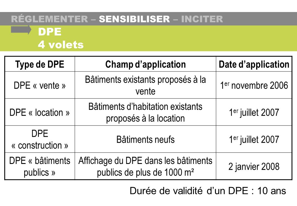 DPE 4 volets Type de DPE Champ d’application Date d’application